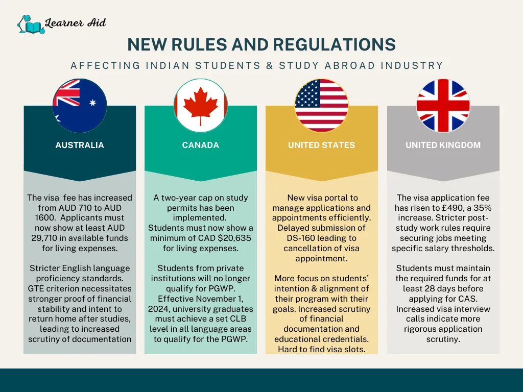New rules and regulations affecting Indian students and study abroad industry