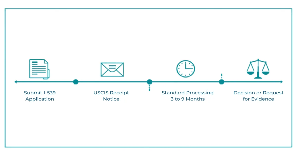 Timeline graphic showing the four steps after filing the USCIS new I-539 form: submit application, USCIS receipt notice, standard processing 3 to 9 months, decision or request for evidence